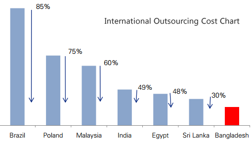 Outsourcing Services Bangladesh Outsourcing Services Bangladesh